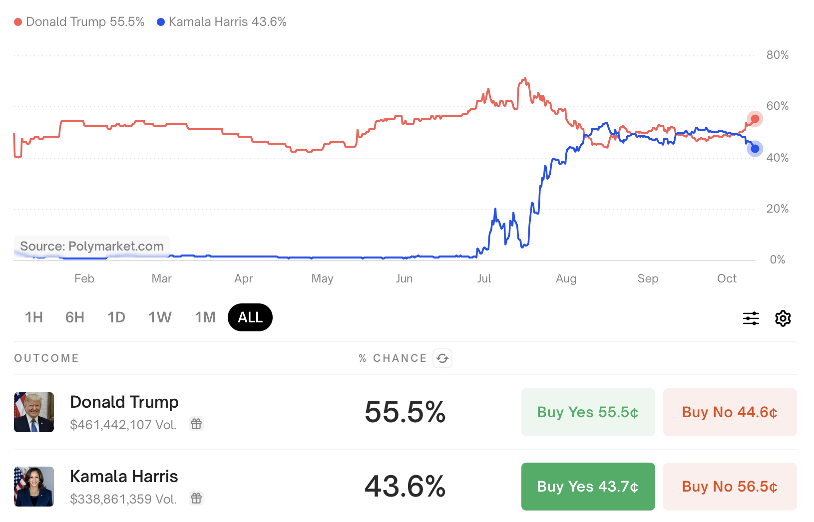 Polymarket presidential prediction