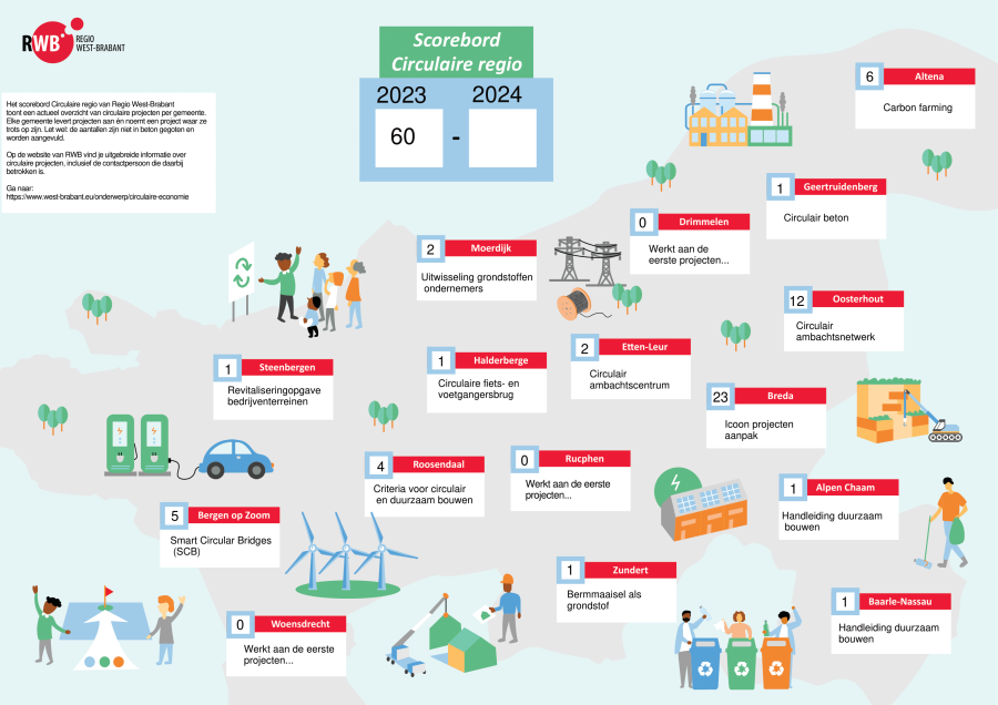 Scorebord Circulaire regio brengt circulaire initiatieven West-Brabantse gemeenten in beeld