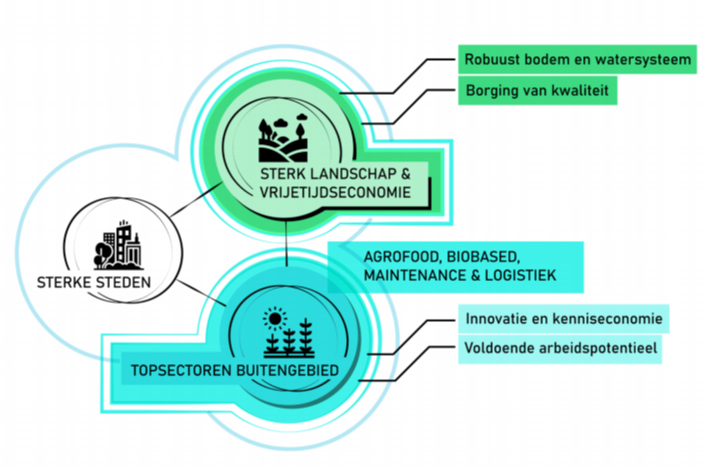 West-Brabantse gebiedscoalities aan de slag met 'vitaal buitengebied'