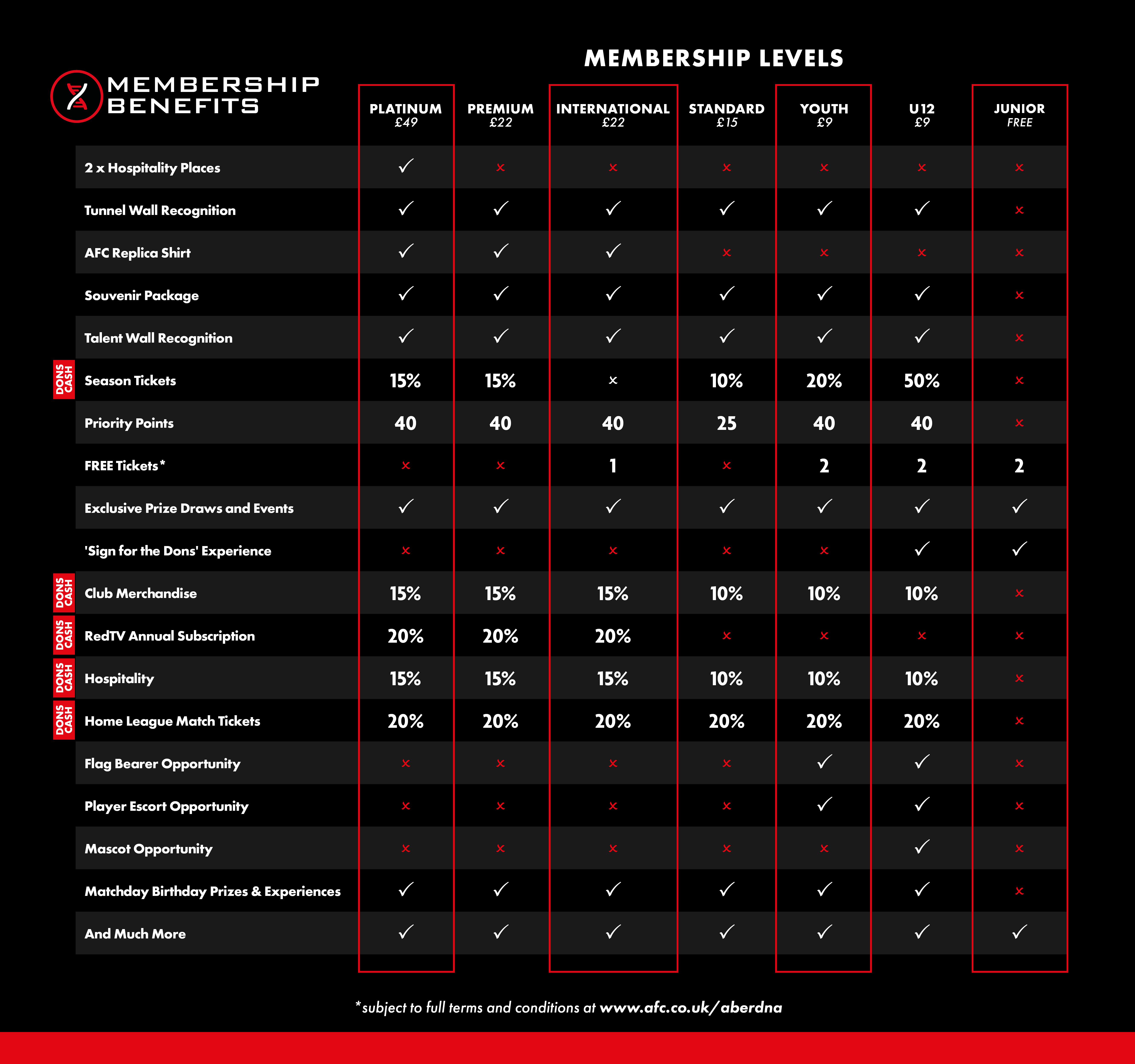 Table of benefits for each membership category