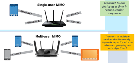 Validating 802 11ac Wave 2 Mu Mimo Performance Gain Spirent