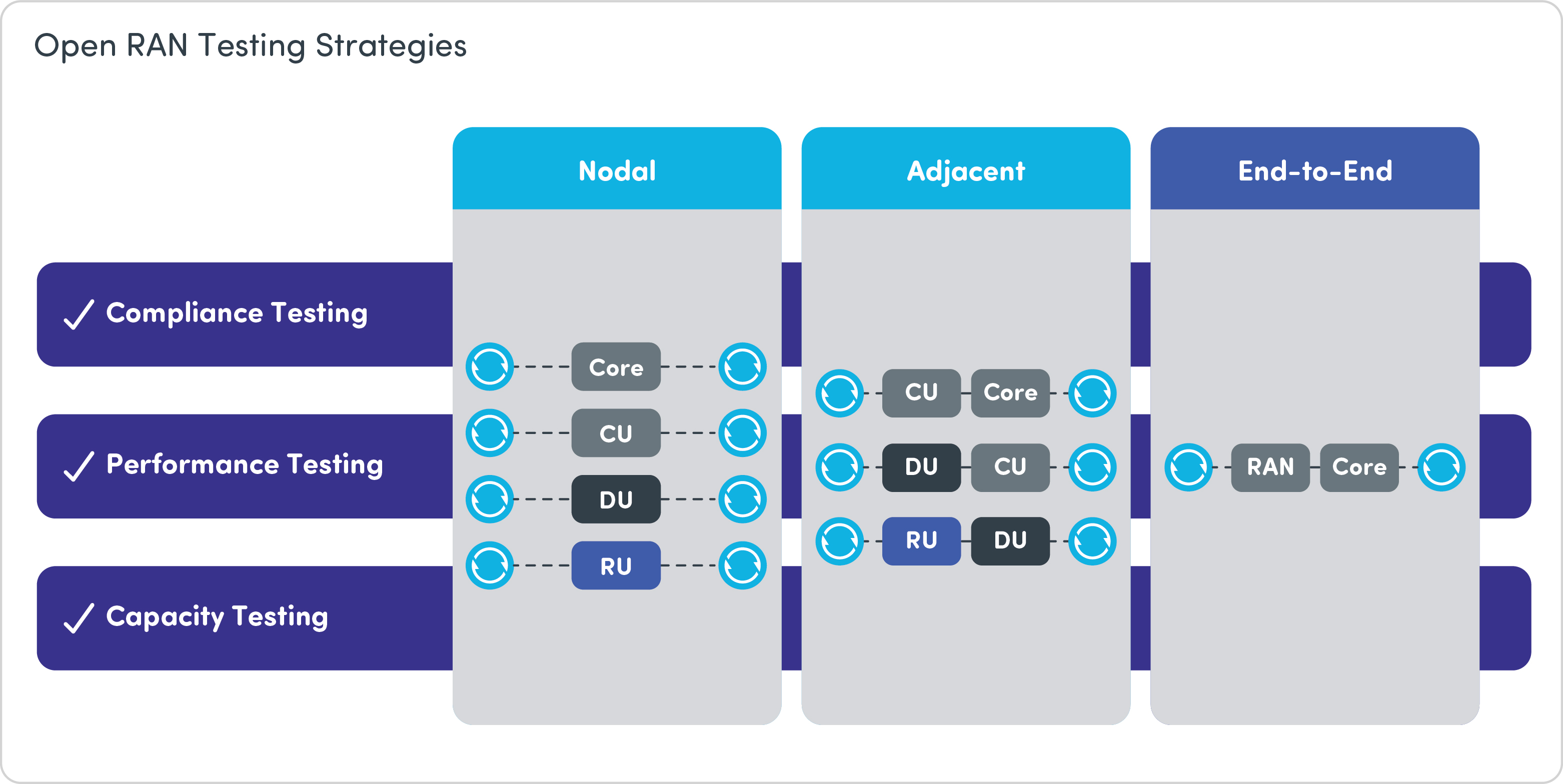 ORAN Open RAN Testing Strategies