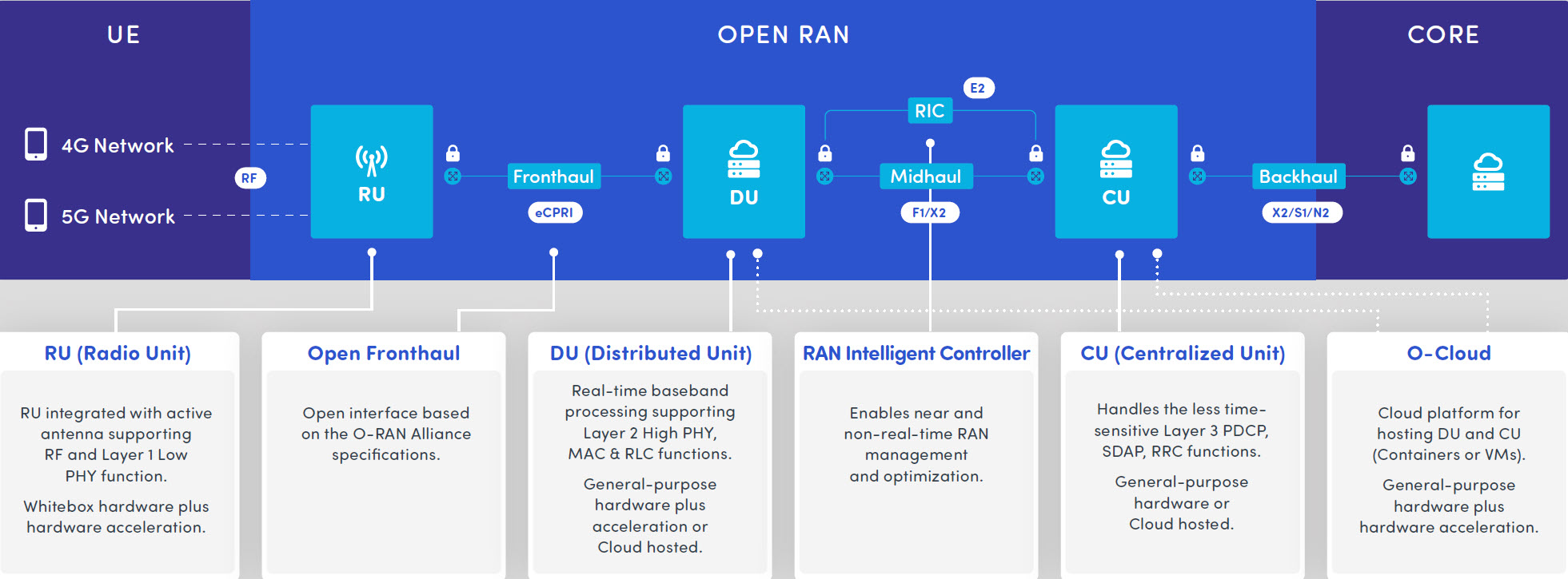 Open RAN Solutions  Explore O-RAN with SOLiD