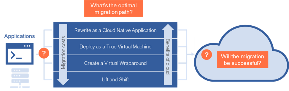 how to navigate the murky move to cloud