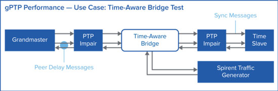 Impairment / Error injection - Timing and Synchronization for IEEE 802.1 – gPTP 