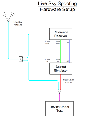 GPS spoofing: New live sky tests 