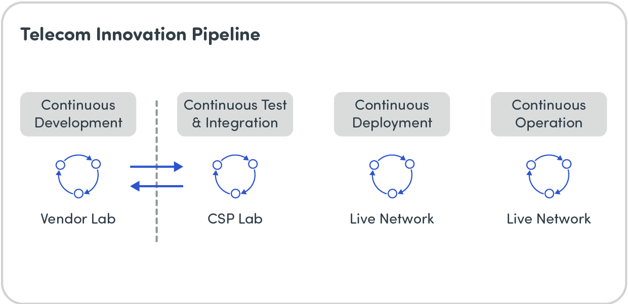 3 Prerequisites for Rethinking Your Test Strategy