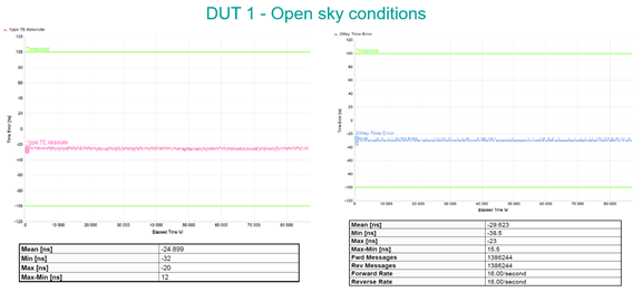 Timing accuracy in clear-sky conditions: timing outputs remain well within the 100ns performance threshold