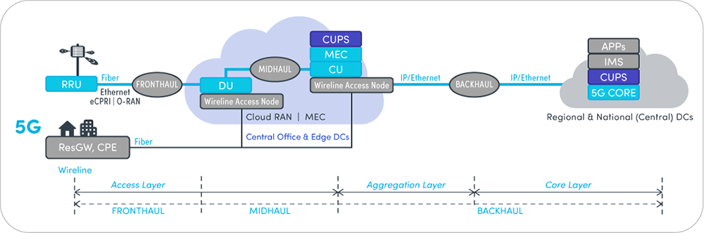 Open RAN Deployments With 5G Fronthaul Emulation - Spirent