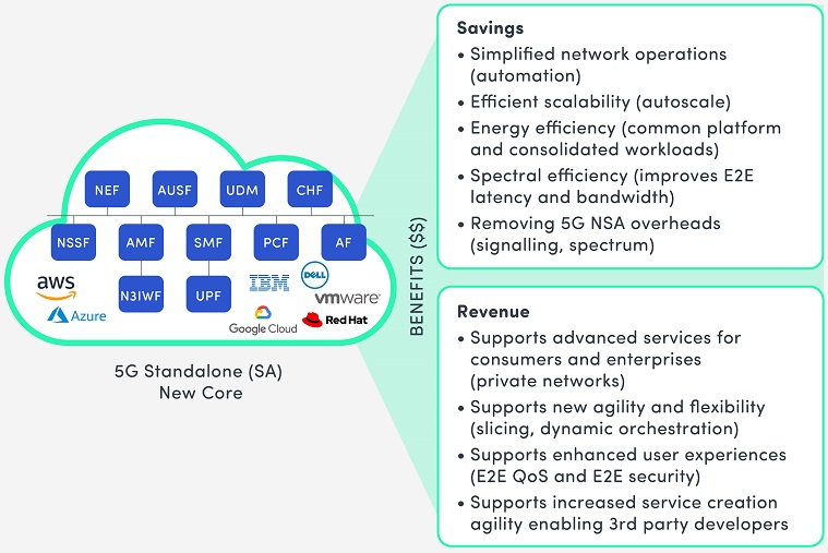 Don't Be Left Behind on the Move to the 5G Core - Spirent