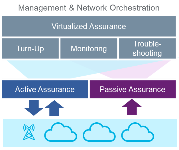 Management & Network Orchestration