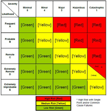 Facilitating Waiver Compliance Of Gps Safety Risk Management For Faa 