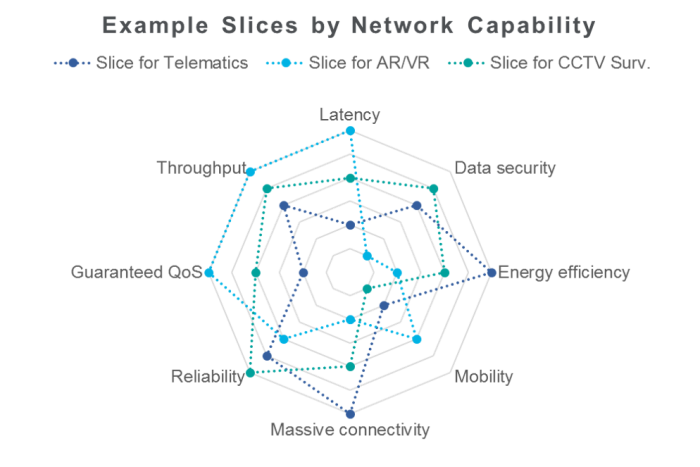 Examples slices by network capability