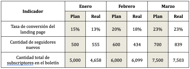 Cuadro KPI