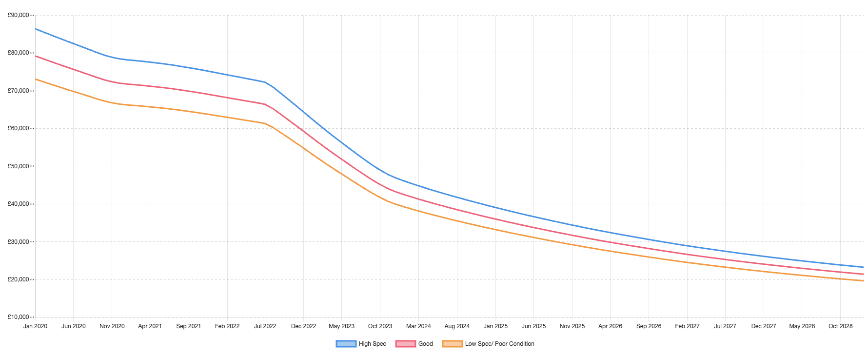 Tesla Model S Depreciation Graph