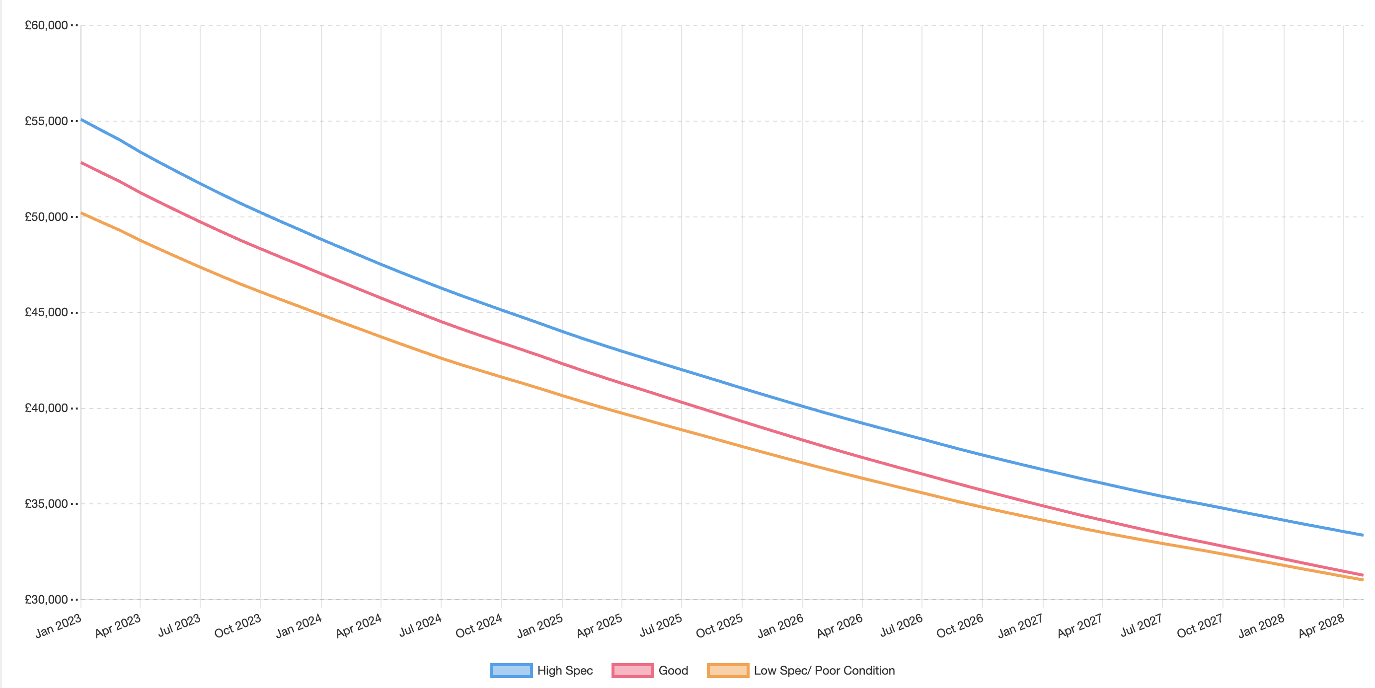 F-Pace Depreciation Graph