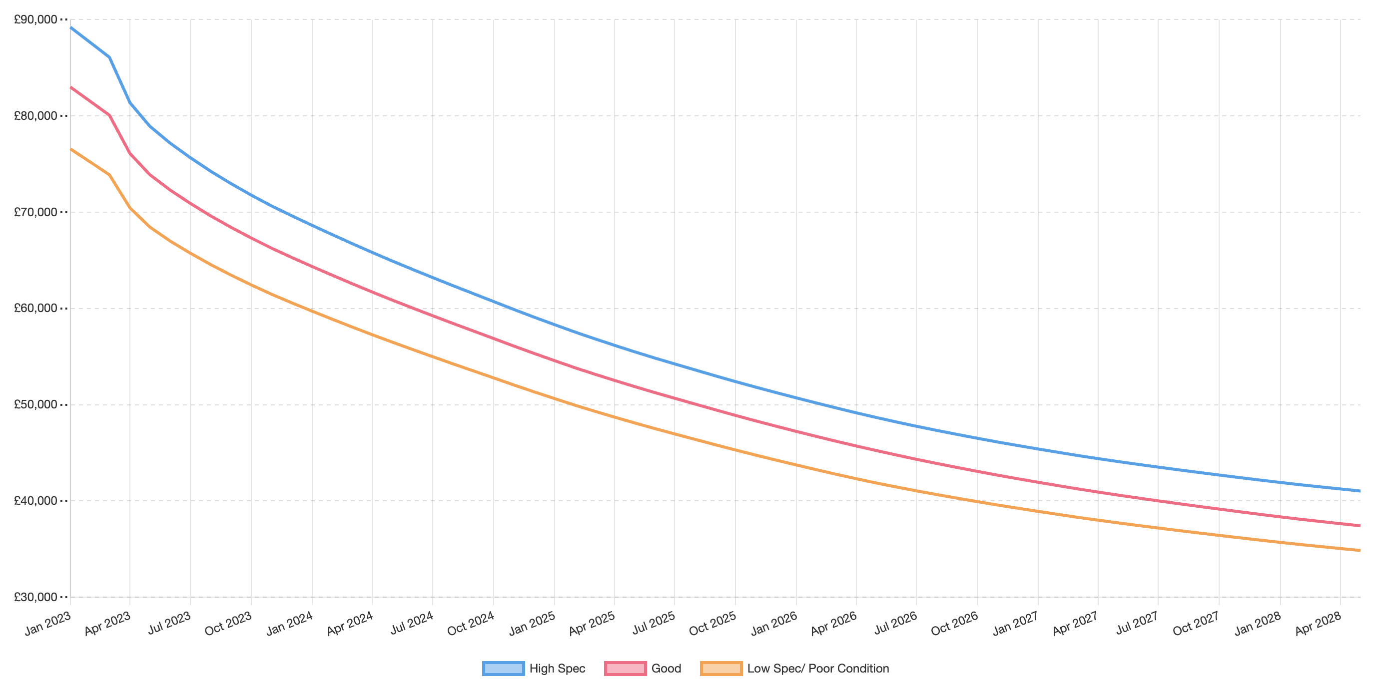 Jaguar I-Pace Depreciation Graph