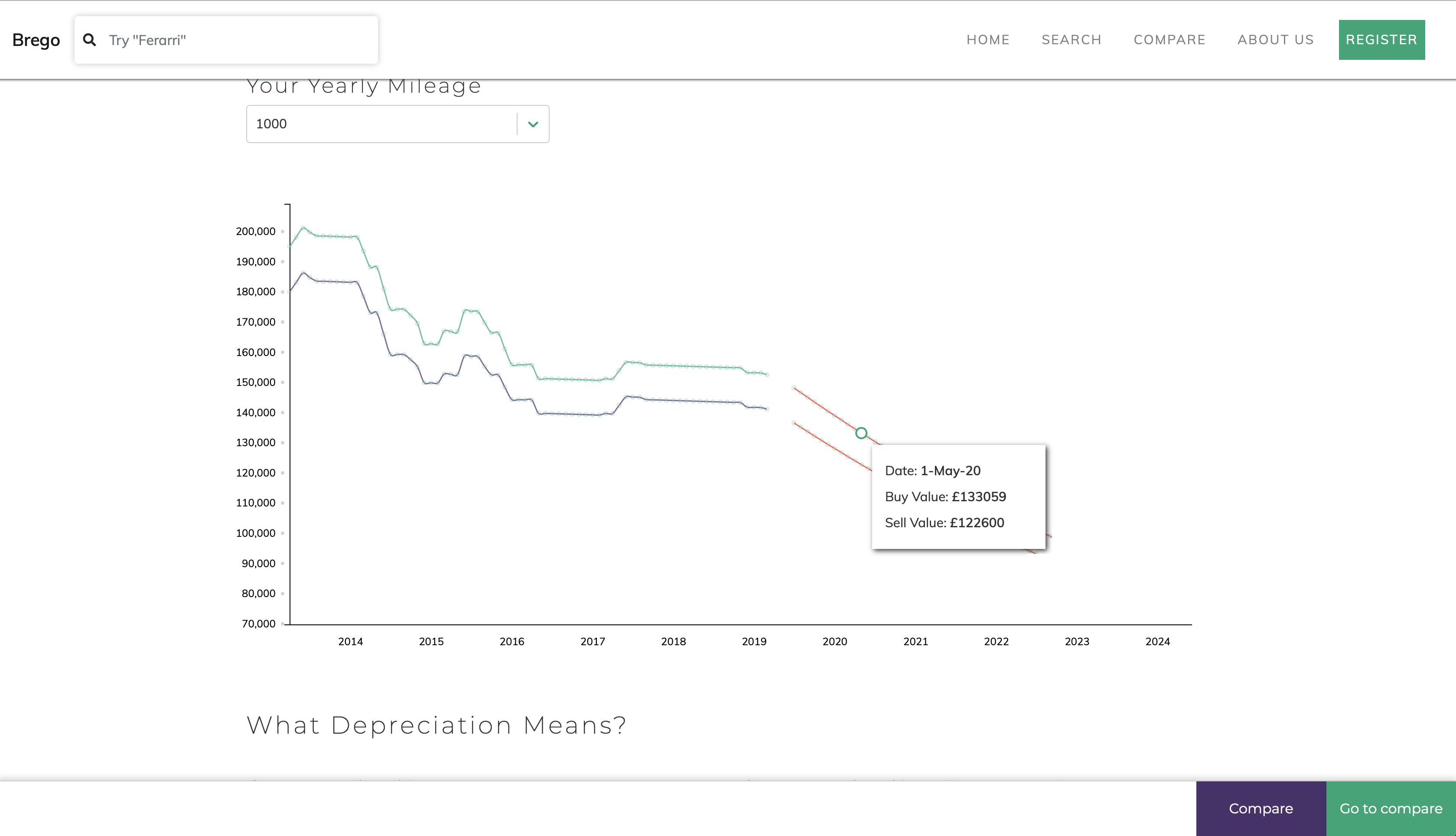 Brego - 458 Depreciation Graph