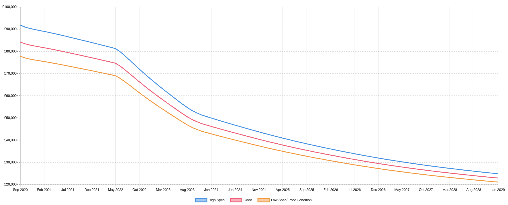 Tesla Model X Depreciation Graph
