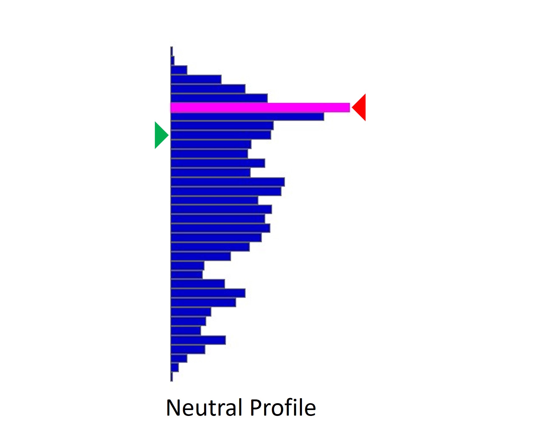 Volume Profile neutral