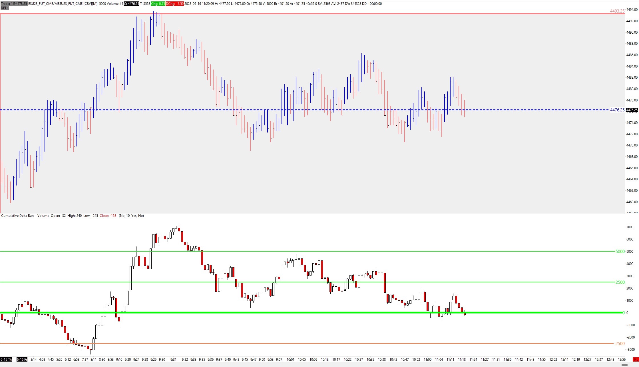 Top: ES Futures price chart with volume candles; Bottom: Cumulative Delta Chart