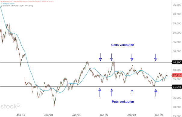 Tages-Chart der Aktie von Kraft Heinz 