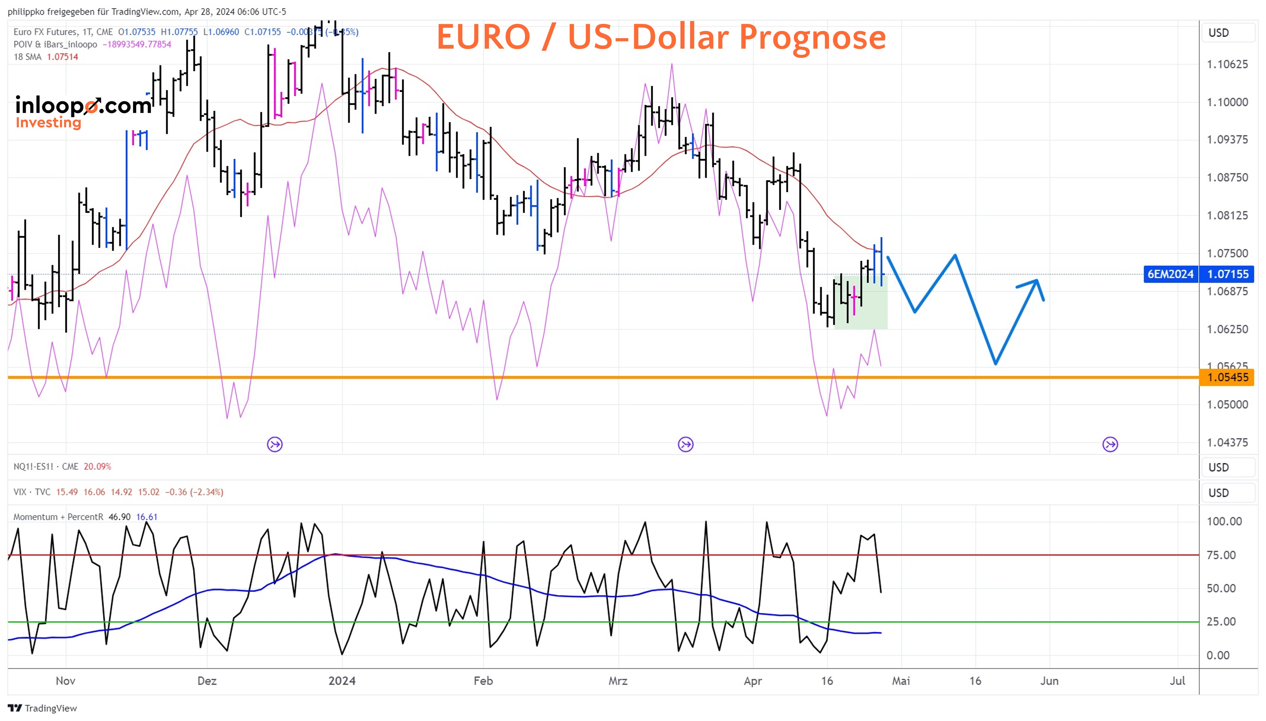 EUR/USD Prognose Tageschart - Stand 28.04.2024