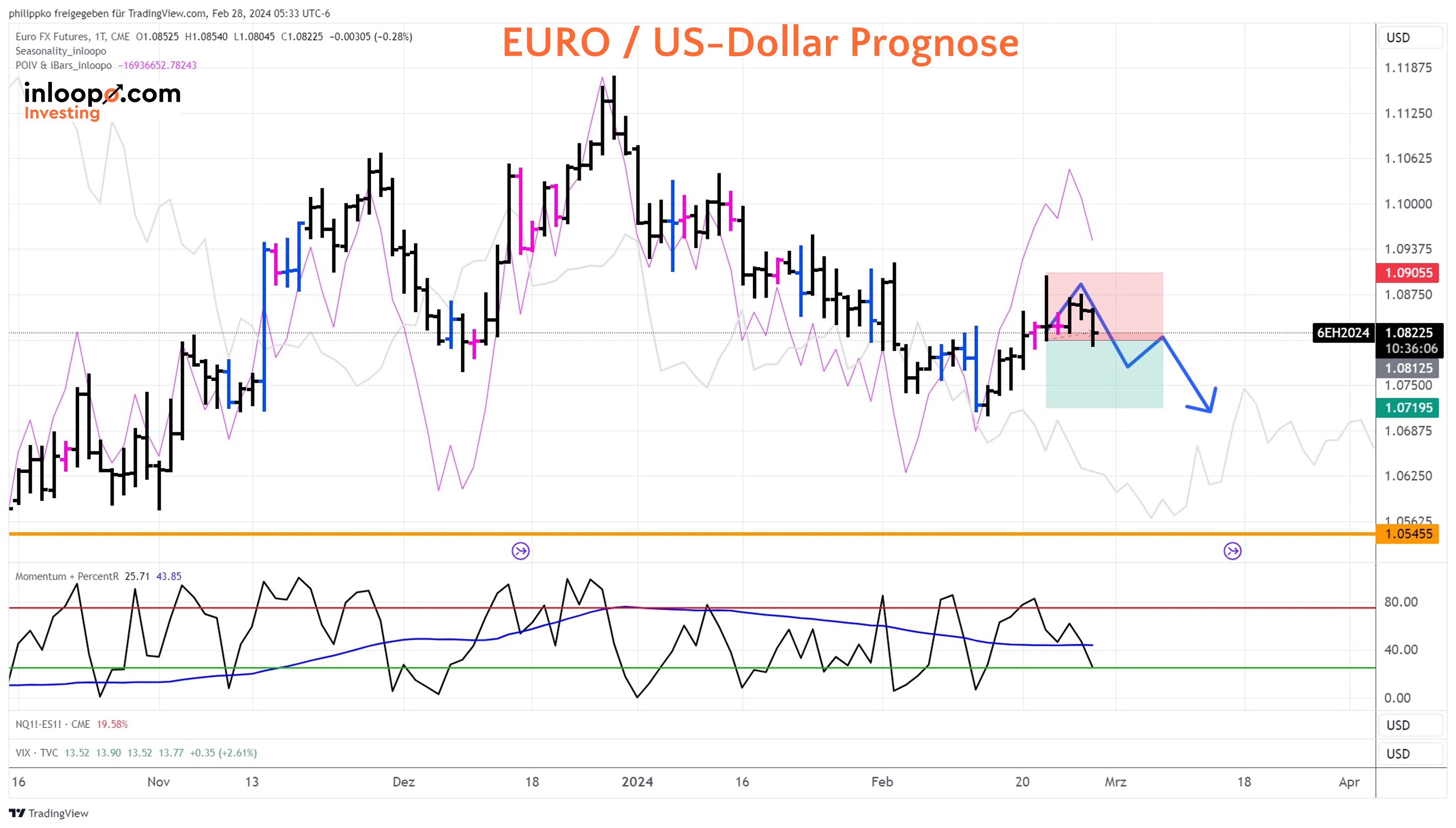 EUR/USD Prognose Tageschart - Stand 28.02.2024