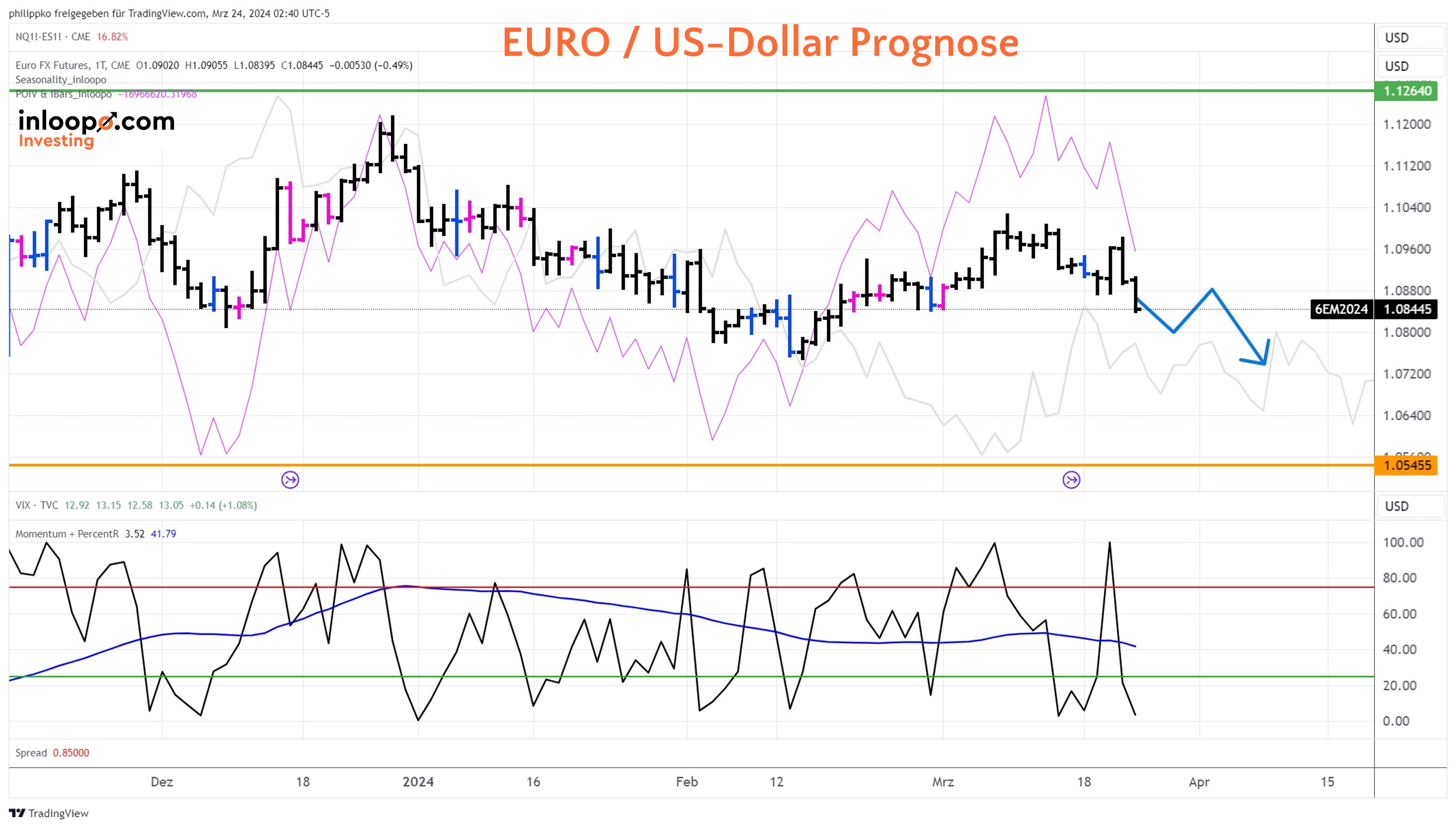 EUR/USD Prognose Tageschart - Stand 24.03.2024