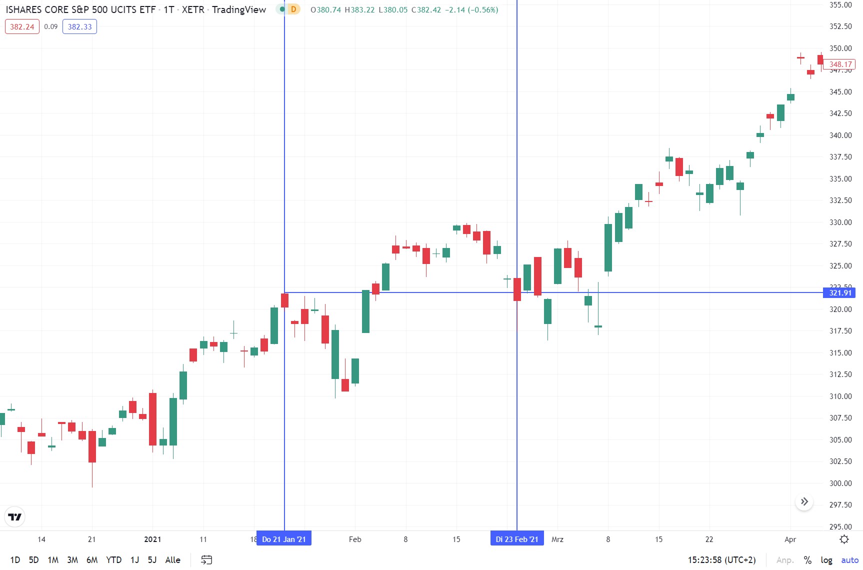 A Buy Limit example: The stock market is in a stable uptrend and you want to buy a position in the S&P 500 ETF. However, you are currently (08.02.2021) of the opinion that the price is too high and would like to buy automatically in the next correction at a fixed price. The price is currently at €327.10 and you think that the next correction will go to the previous high at €321.61. So, you place your Buy Limit at a rate of €321.61 with unlimited validity (GTC). After two weeks, on February 23, 2021, the limit price will be reached and the order will be executed automatically. Your position is opened.