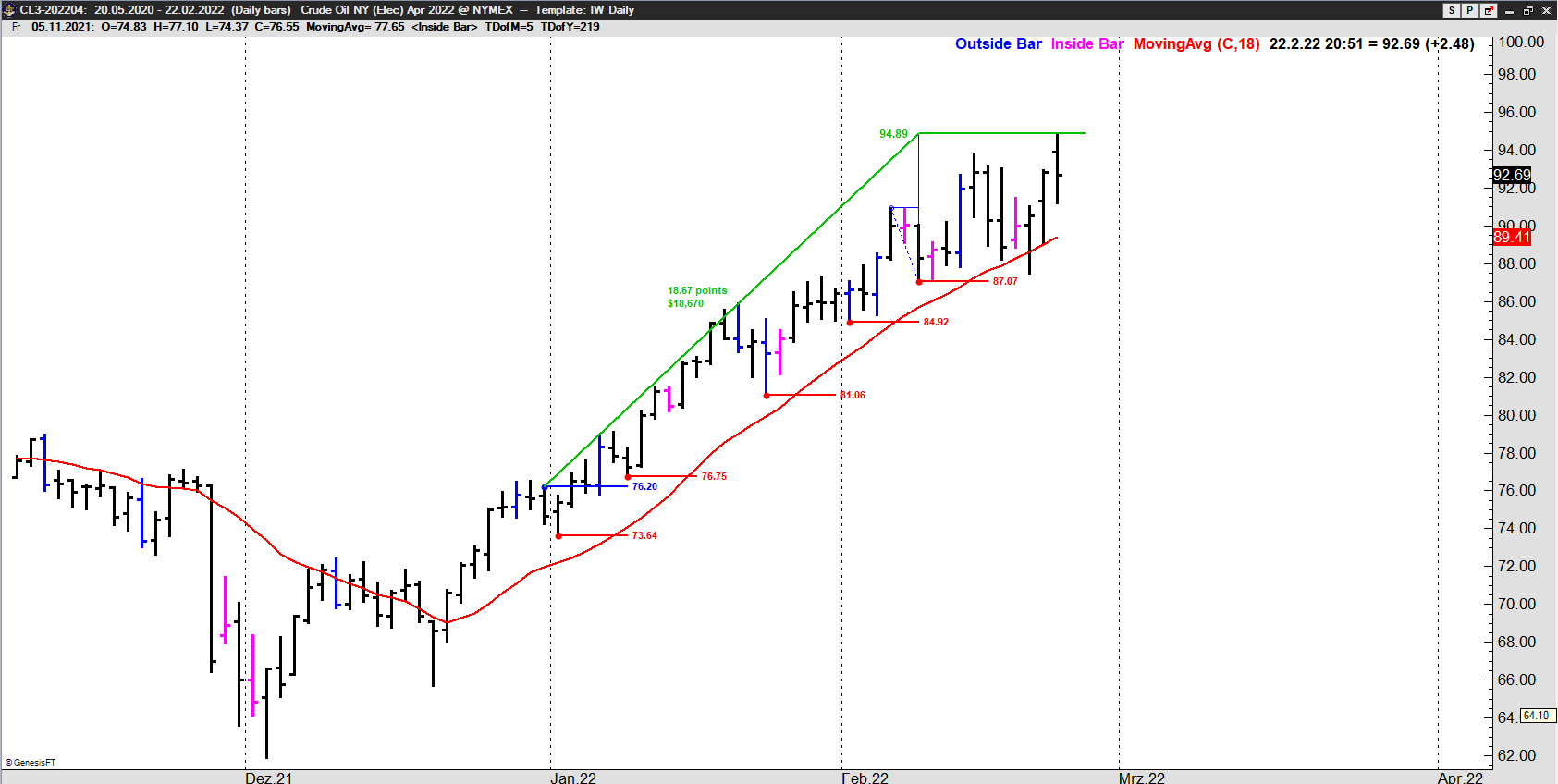 Swing Trading lernen