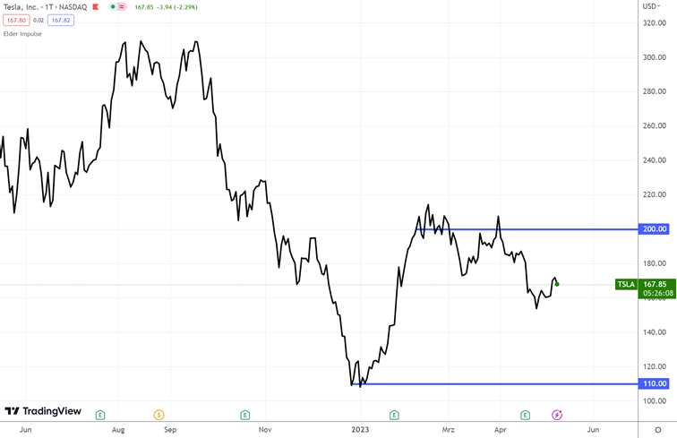 Tesla Chart [TradingView](https://de.tradingview.com/)