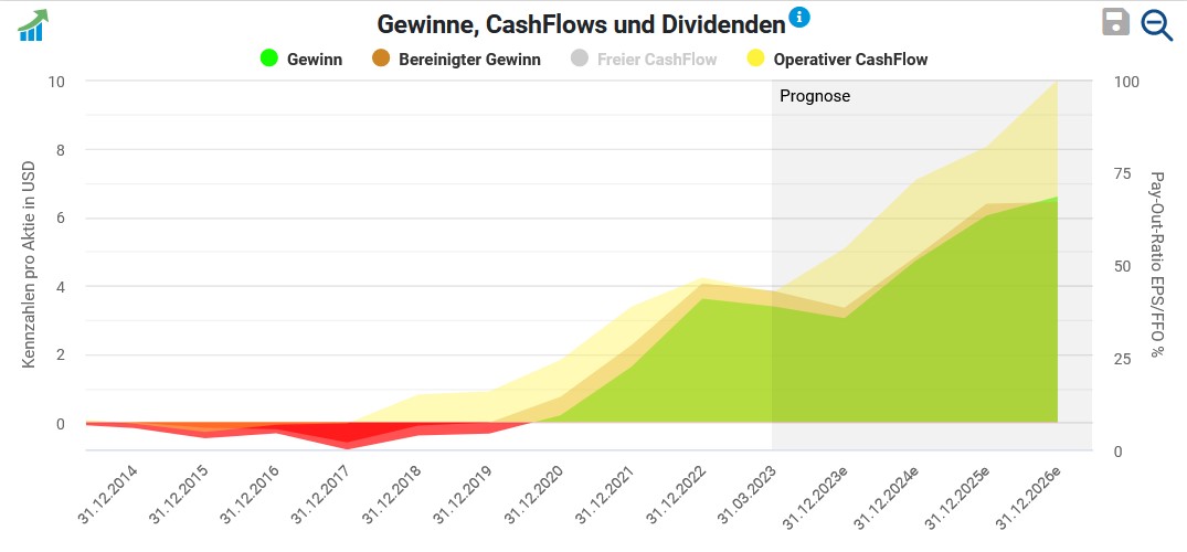 Tesla Gewinn und CashFlow [Aktienfinder.net](https://aktienfinder.net/)