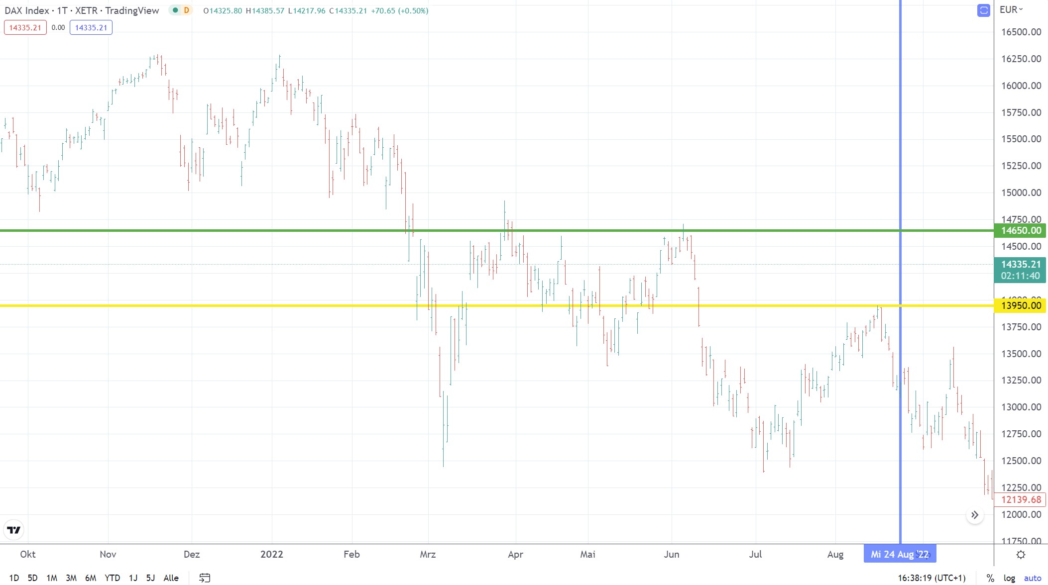  Quelle: Eigene Grafik mit TradingView