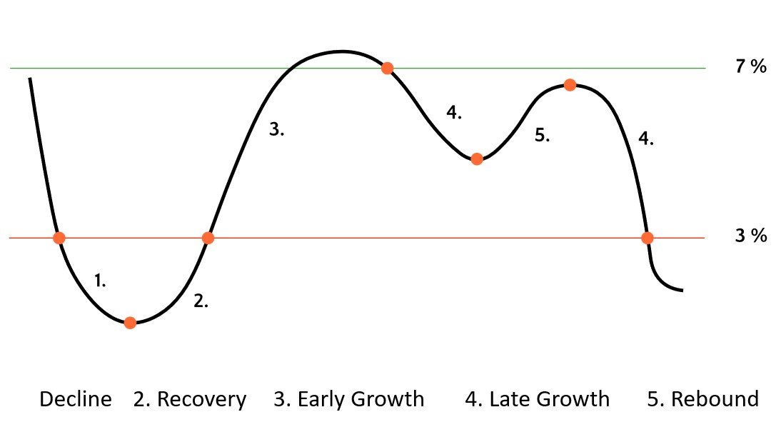 Economic Cycle Phases Begin and End