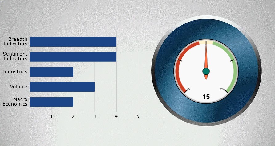  W5Invest Börsenbarometer - Bildquelle: [W5Invest](https://www.w5invest.com) (Stand 07.12.2022)