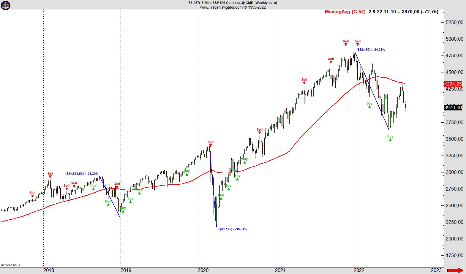  Die Grafik zeigt einen Auszug vom COT Tool von InsiderWeek am Beispiel vom S&P 500 Index im Wochenchart. Du siehst, dass die beiden Rallys in Jahr 2019 und 2020 gut vom COT Kaufsignal angezeigt wurden. COT Verkaufssignale hingegen werden in der Börsenampel nicht als Ausstiegssignal gewertet, da die COT Daten hierfür nicht der richtige Indikator sind. 