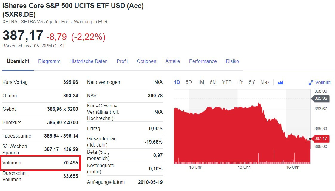  Handelsvolumen für den S&P 500 ETF ist 70.495