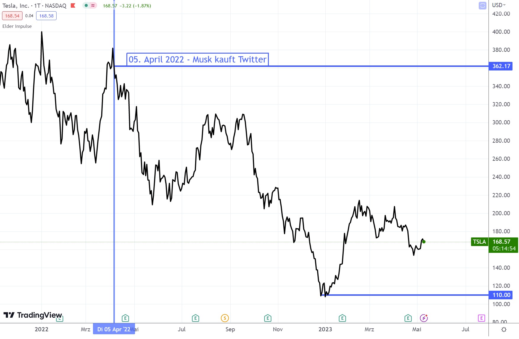 Tesla Chart seit Twitter Kauf [TradingView](https://de.tradingview.com/)