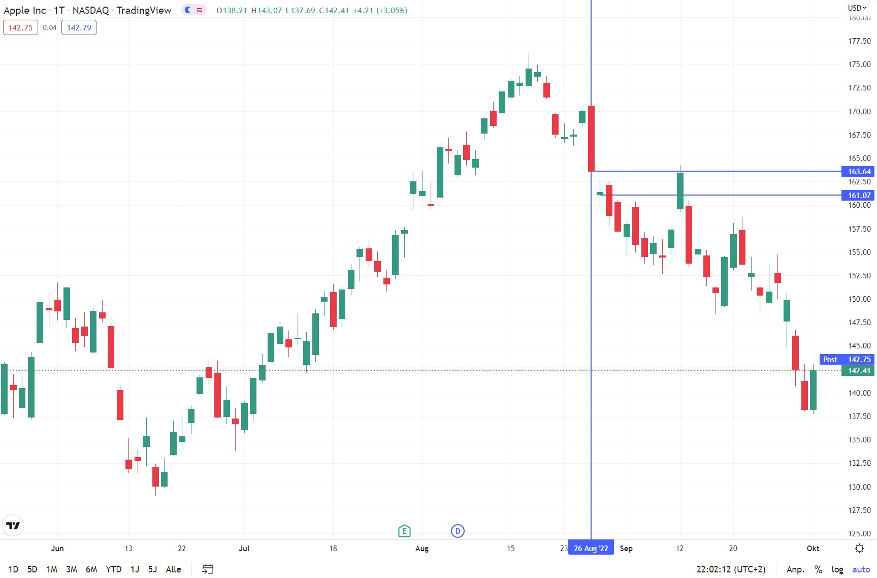  Noch einmal das Beispiel mit der Apple Aktie. Du hast deine Stop Loss Order am Tief der Tageskerze des 26. August bei einem Kurs von 163,64 $ gesetzt. Am nächsten Tag eröffnet der Markt bei einem Kurs von 161,07 $ und deine Order wird zu dem Eröffnungskurs ausgeführt. Das ist 2,57 $ tiefer, als du eigentlich geplant hattest und deine Order wurde so mit Slippage ausgeführt. 