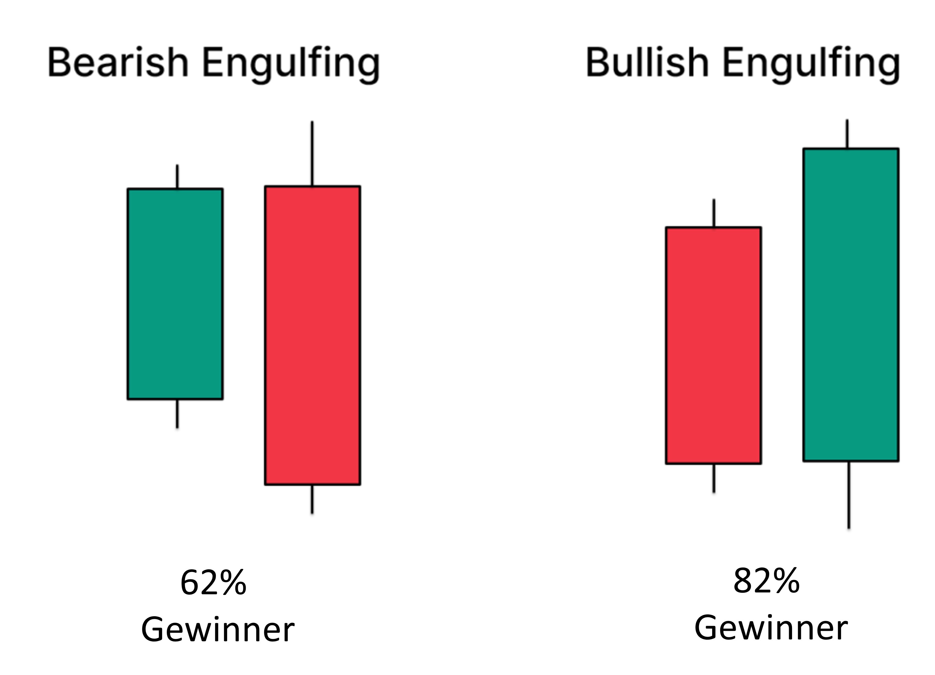 Bearish- und Bullish Engulfing Pattern 