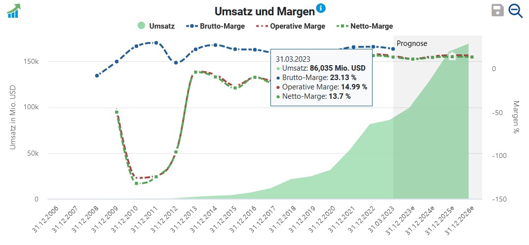 Tesla Umsatz und Margen [Aktienfinder.net](https://aktienfinder.net/)