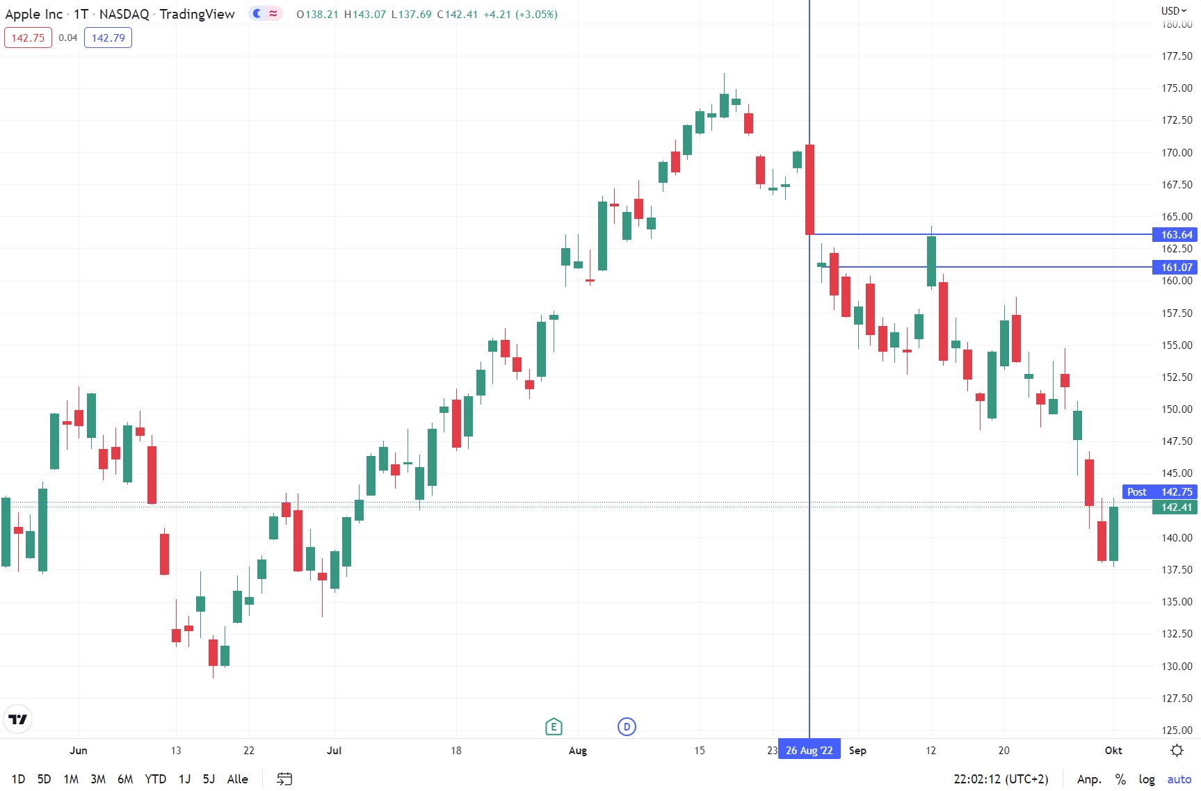 Again, an example with the Apple share. You set your Stop Loss Order at the low of the daily candle of August 26th at $163.64. The next day the market opens at $161.07 and your order is filled at the opening price. That