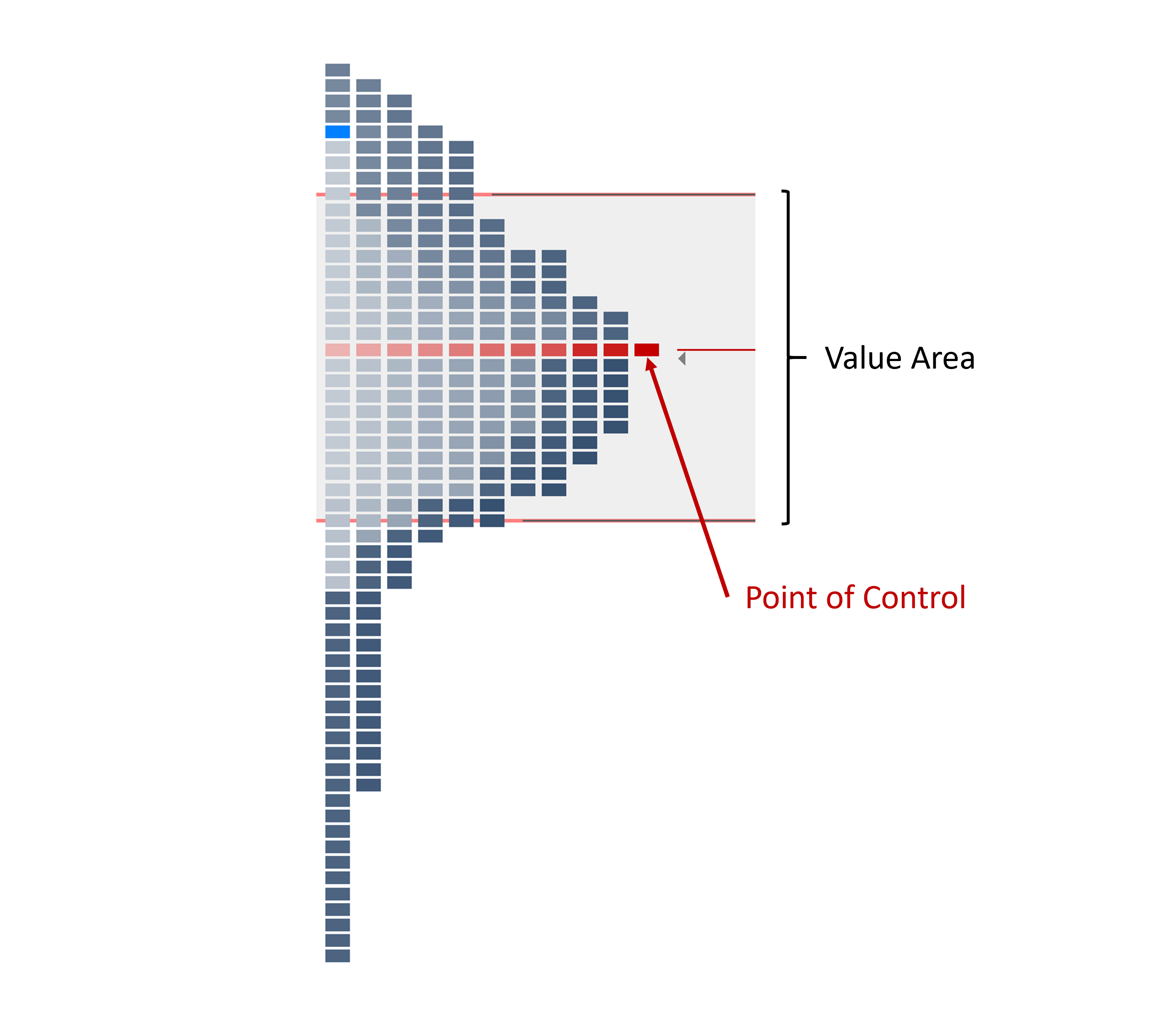 Value Area mit Market Profile