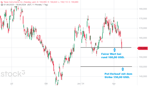 Tages-Chart der Aktie von Texas Instruments