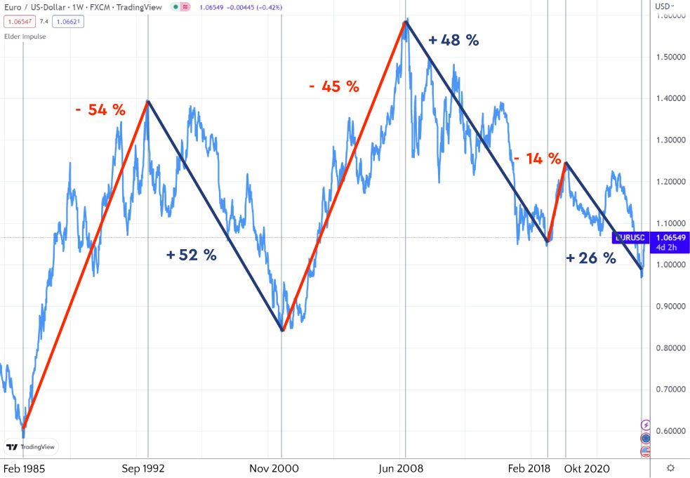 Bildquelle: TradingView Chart Euro / US-Dollar im Monatschart