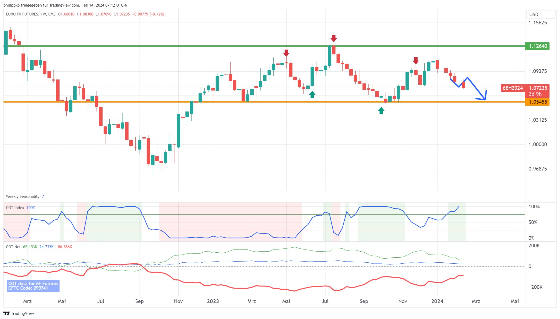 EURO Prognose Wochenchart Stand 14.02.2024