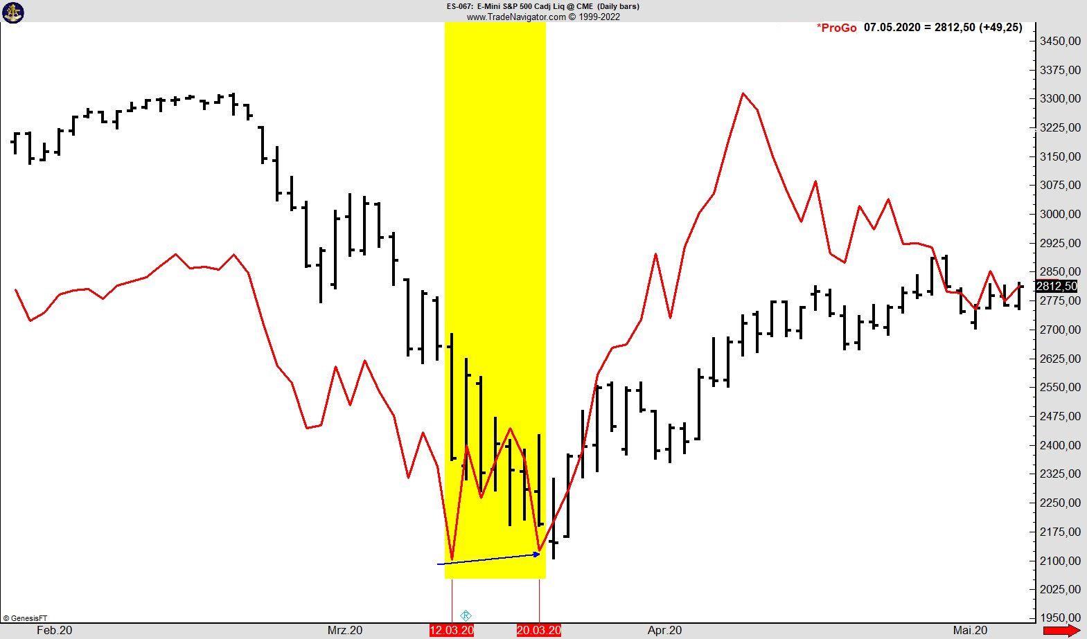  Der ProGo Indikator (rote Linie) hat eine Divergenz zum Preis (schwarze Tageskerzen) ausgebildet. Am 12.03.2020 hat der ProGo Indikator sein tiefstes Tief verzeichnet. Das nächste Tief des ProGo Indikators am 20.03.2020 ist höher als das vorherige. Anders als der Kurs des S&P 500, der sein tiefstes Tief am 20.03.2020 ausgebildet hat. Somit ist der Indikator vor dem Kurs gestiegen und hat den darauffolgenden Trendwechsel zuverlässig angezeigt. 
