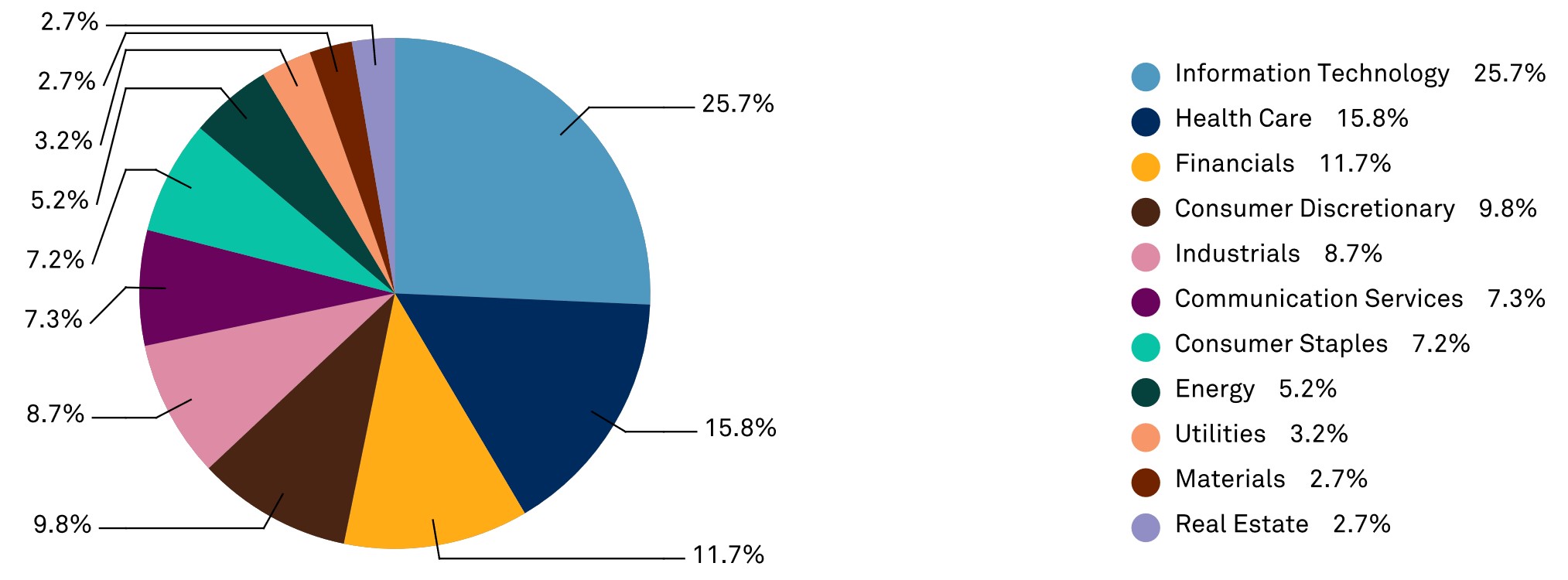  Sector weighting S&P 500 Index in 12-2022 -  Source: [Factsheet S&P 500 Index](https://www.spglobal.com/spdji/en/indices/equity/sp-500/#overview)