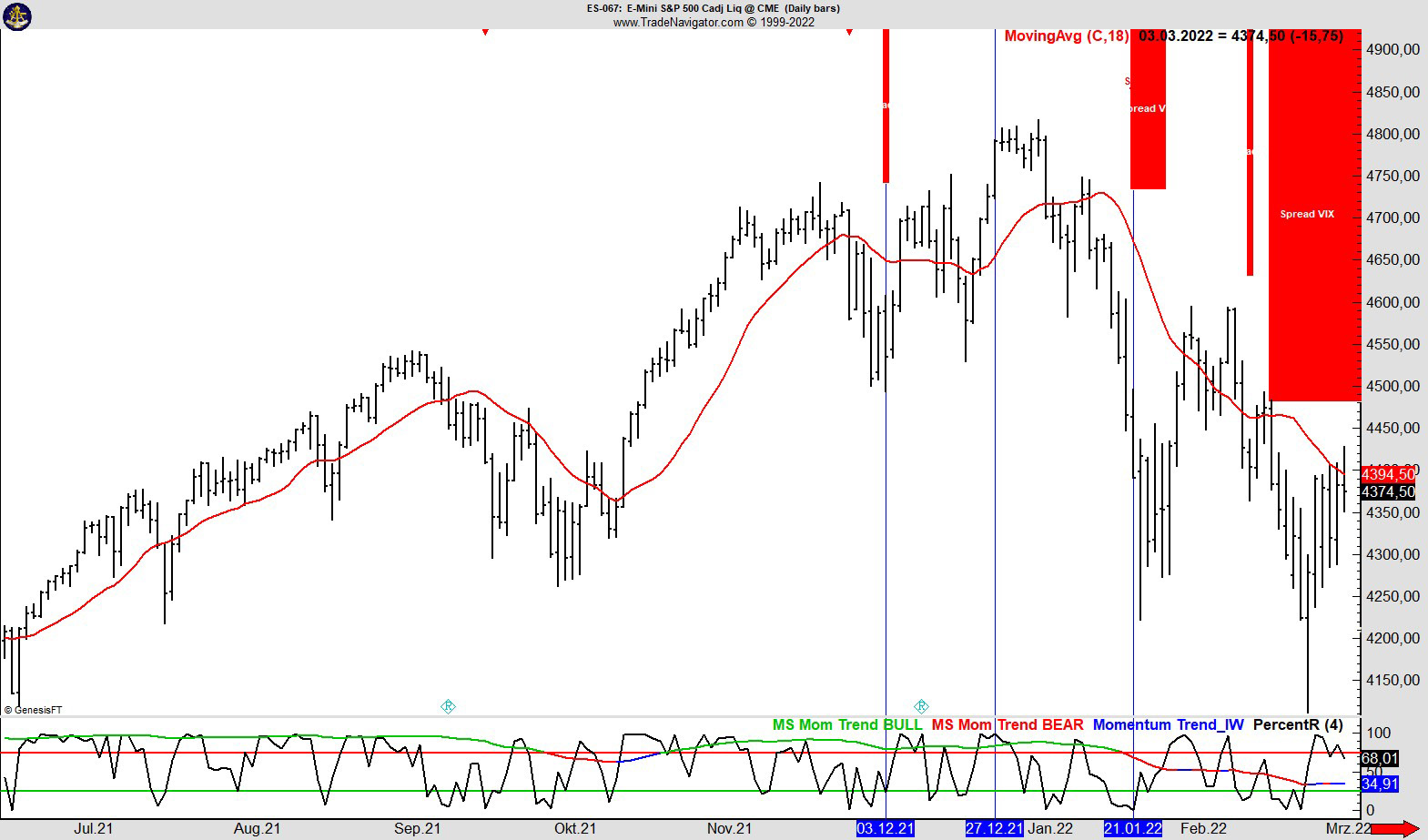  Die roten Balken markieren die Tage mit einer Backwardation der VIX Futures. Nach dem eintägigen Event der Backwardation am 03.12.2021 scheint sich die Situation in den darauffolgenden Wochen zu normalisieren, denn der S&P 500 macht nochmals neuen Allzeithochs ab dem 27.12.2021. Doch schon ca. 3 Wochen später am 21.01.2022 tritt erneut eine Backwardation in den VIX Futures auf und der Bärenmarkt des Jahres 2022 beginnt.